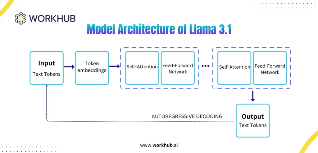 Advanced Model Architecture