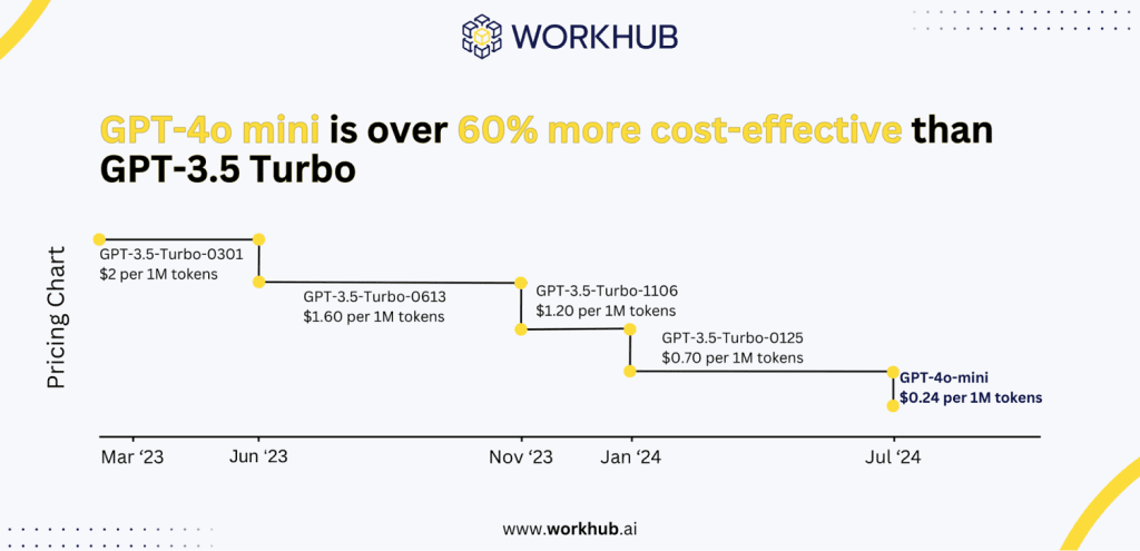 Cost-Efficient Intelligence with GPT-4o mini