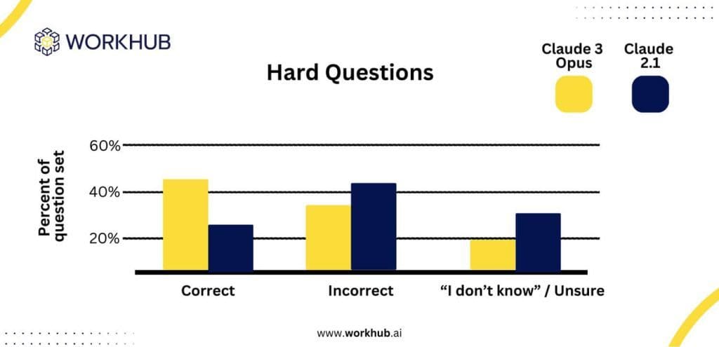 Improved Accuracy for Queries