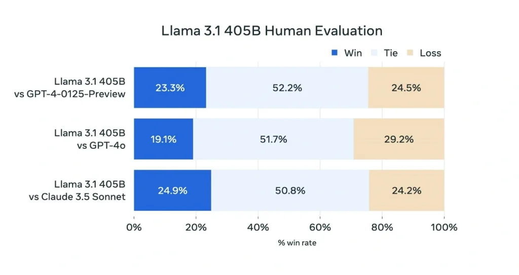 LLM Rigorous Benchmarking