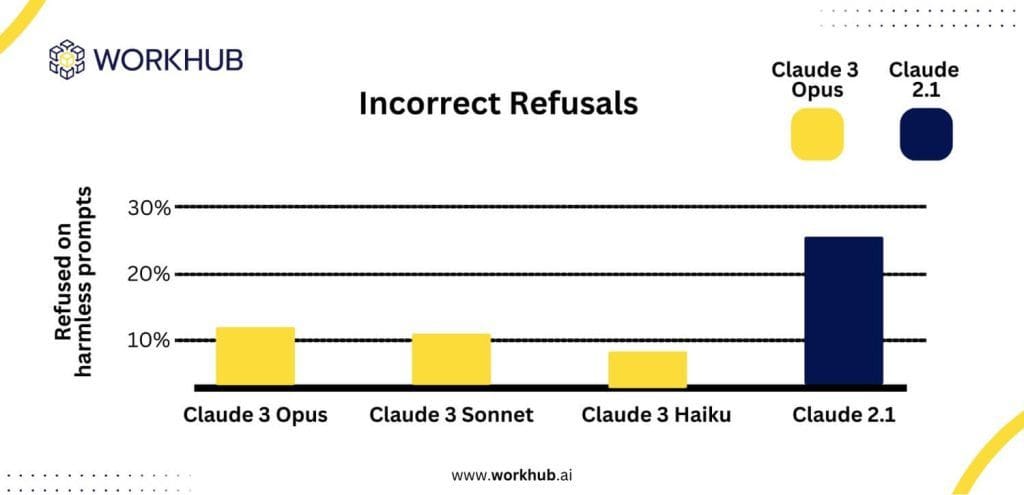 Lower Refusals of Queries