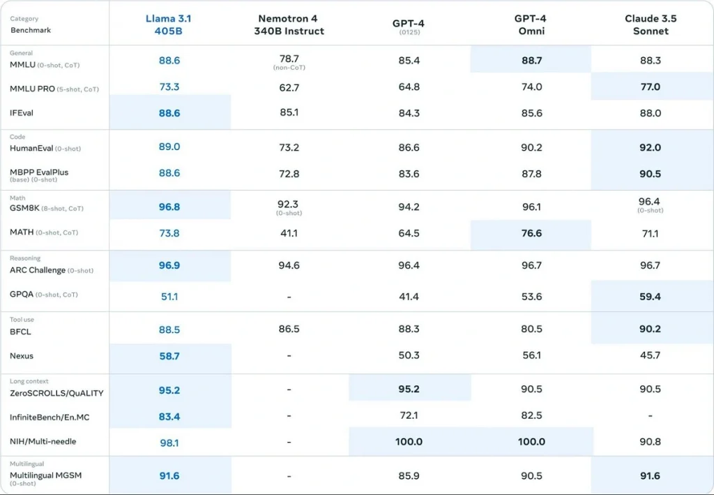 Performance and Evaluation of Models