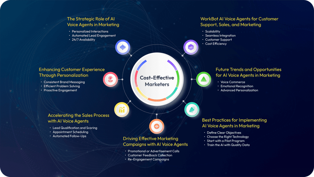 Strategic Role of AI Voice Agents in Marketing