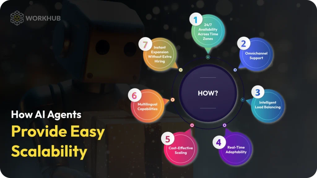Scalability with AI Agents
